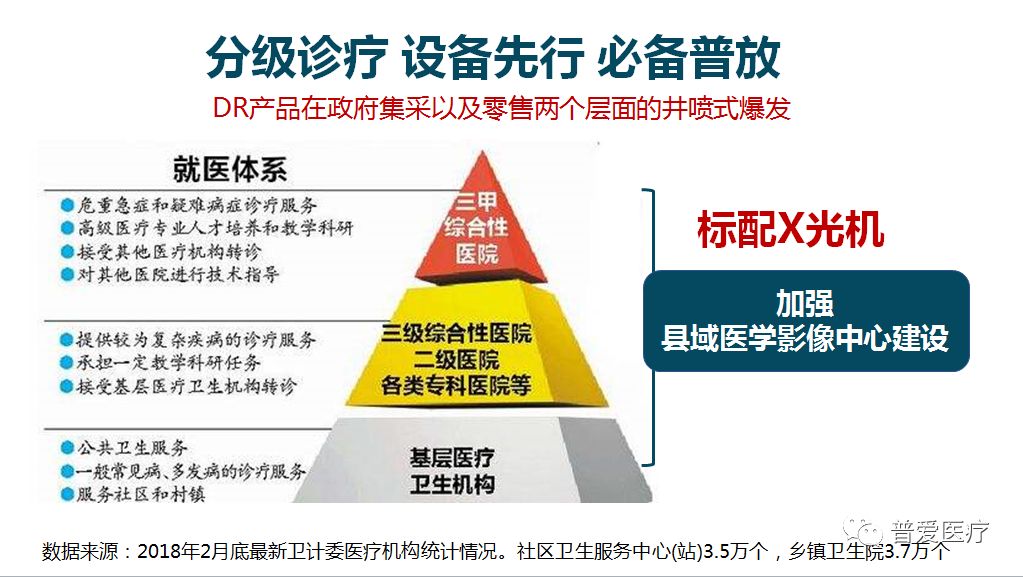 分級診療，設備先行，必備普放