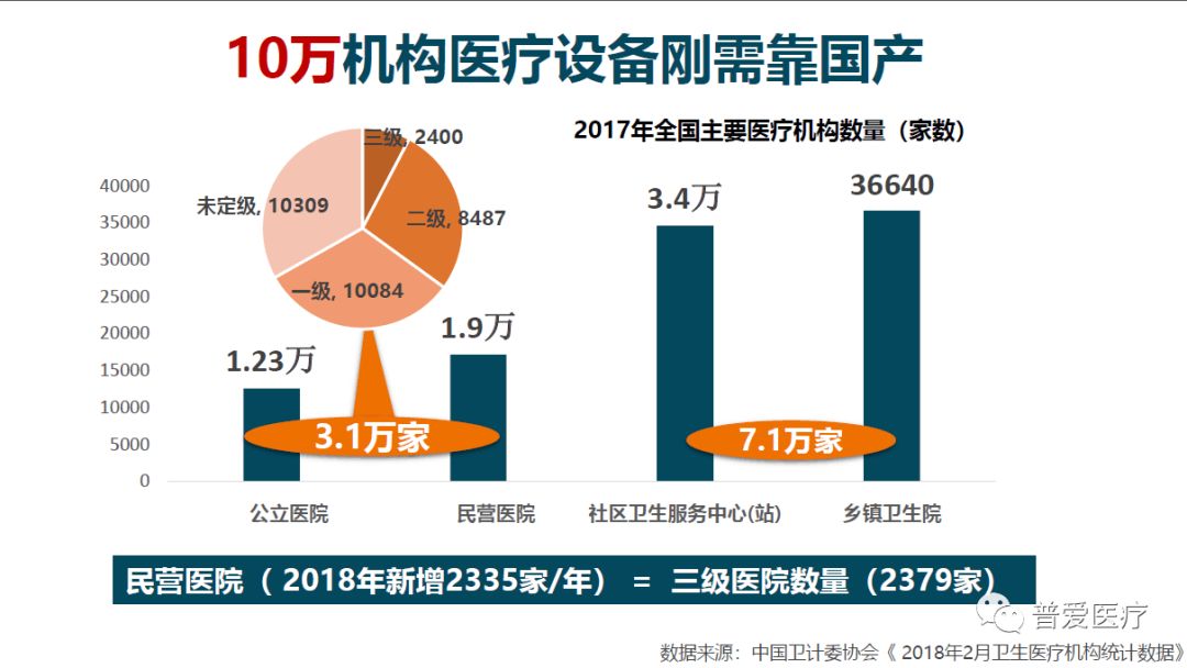 10萬機構醫(yī)療設備剛需靠國產