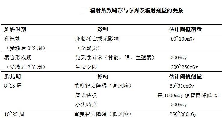 孕期做X光檢查會(huì)不會(huì)導(dǎo)致胎兒畸形？