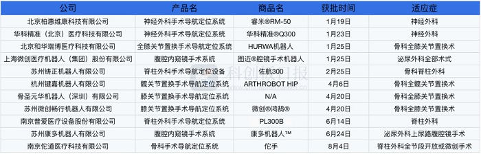 2022年多款手術(shù)機器人獲批上市